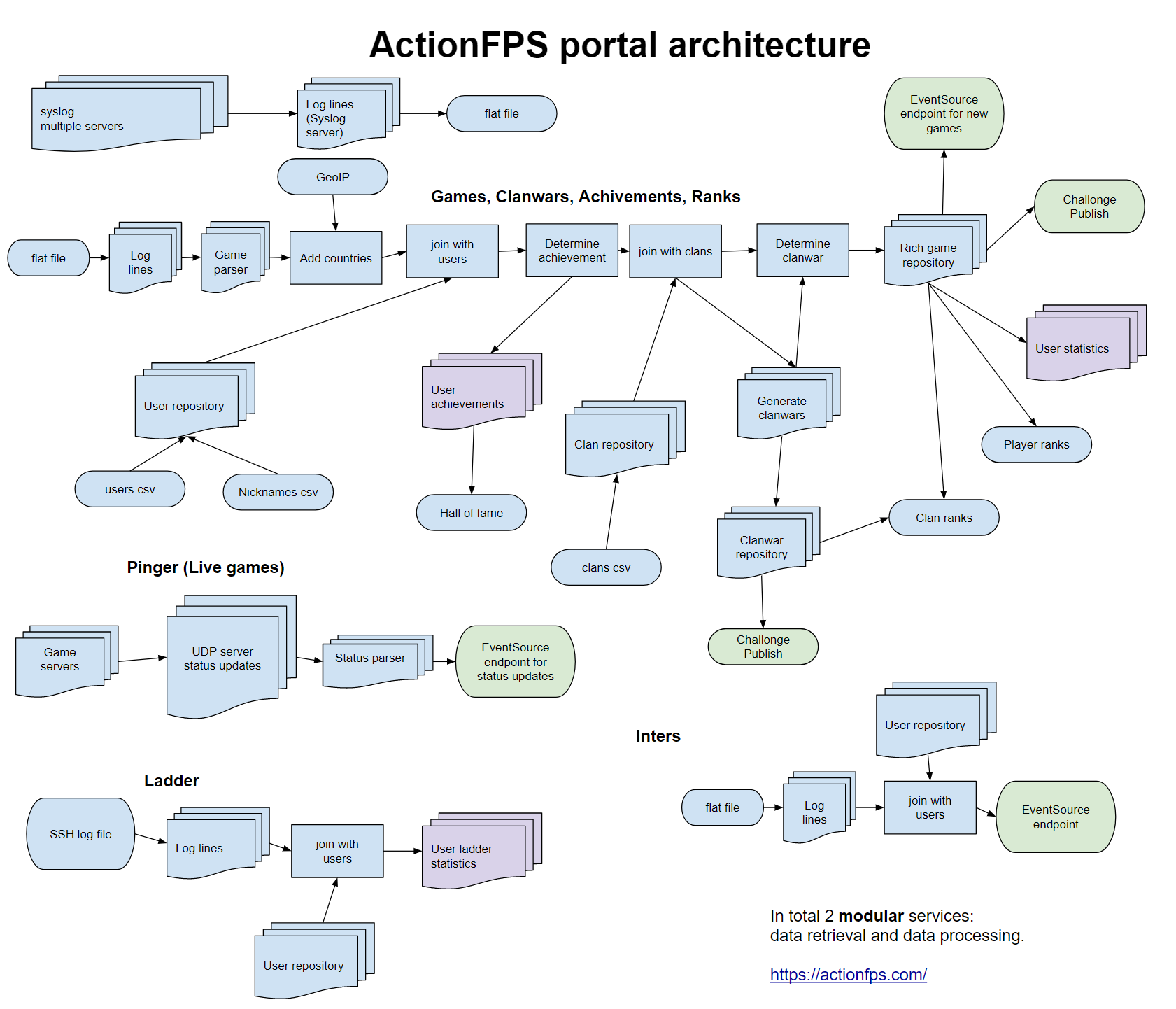 Plantuml Diagram Examples