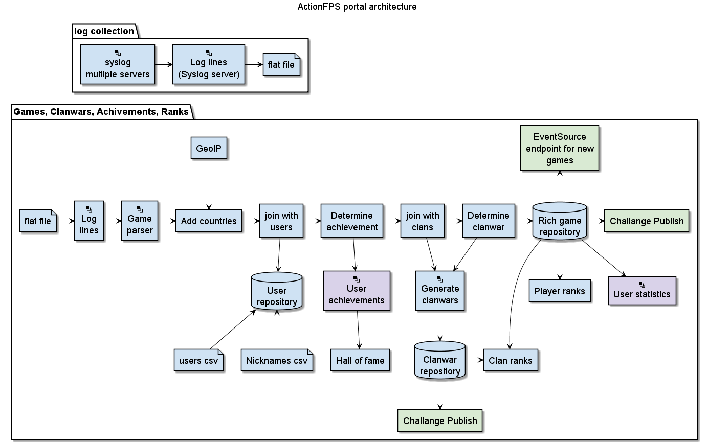 Plantuml Git Diagram