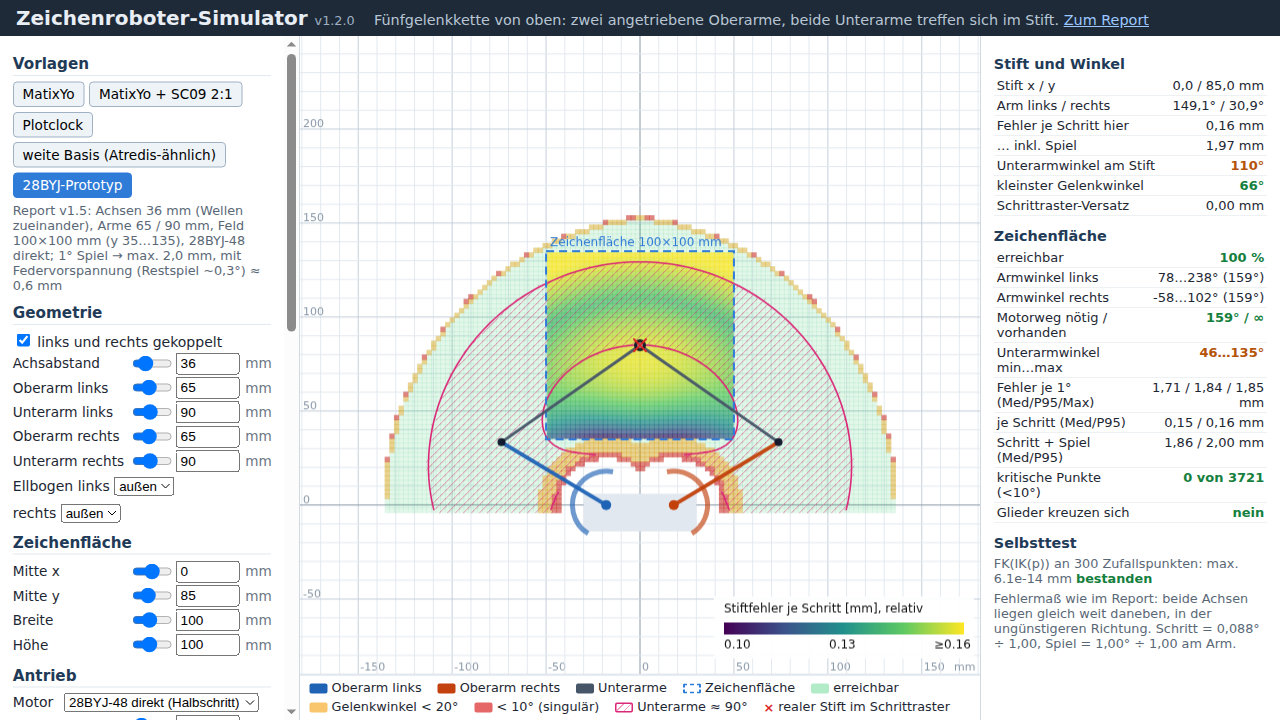 Screenshot of the drawing robot simulator (German interface): a top view of the five-bar linkage with two driven upper arms, the reachable area and a 100 by 100 mm drawing field colored as a heatmap of the pen error per step, with geometry sliders on the left and error statistics on the right