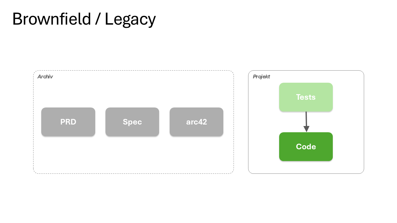 Brownfield: PRD, Spec, and arc42 sit greyed-out in an Archiv on the left; on the right a live Projekt contains only Tests and Code. The documentation has detached from the running system.