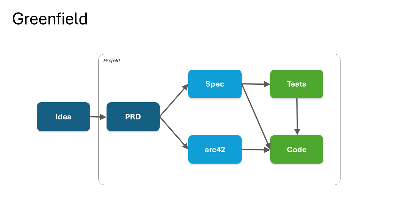 Greenfield workflow: Idea leads to PRD, PRD branches to Spec and arc42, Spec feeds Tests and Code, arc42 feeds Code, Tests feed Code.
