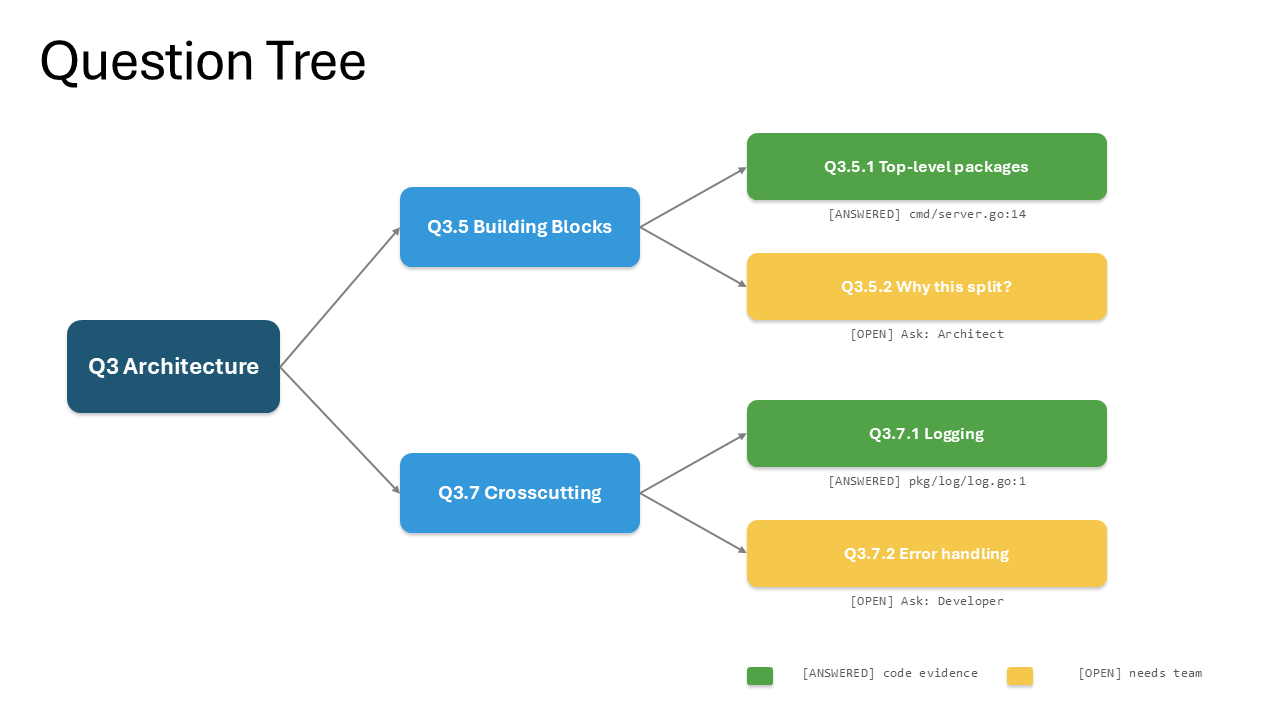 Question Tree example: Q3 Architecture branches into Q3.5 Building Blocks and Q3.7 Crosscutting; each mid-level node has two leaves — a green ANSWERED leaf with a file:line reference and a yellow OPEN leaf with an Ask role.