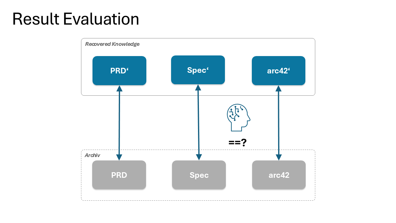 Result evaluation: recovered PRD prime, Spec prime, arc42 prime at the top, original PRD, Spec, arc42 from the Archiv at the bottom, an LLM-brain symbol between them with an equality-question-mark indicating direct comparison.