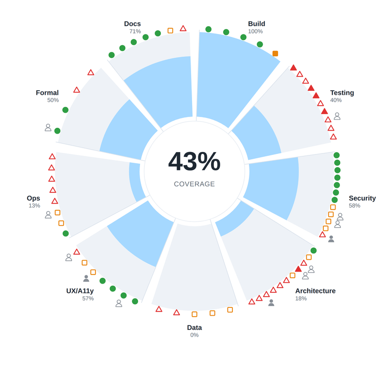 Harness Coverage Wheel mit neun Segmenten von Build bis Ops und einer Gesamtabdeckung von 43 Prozent