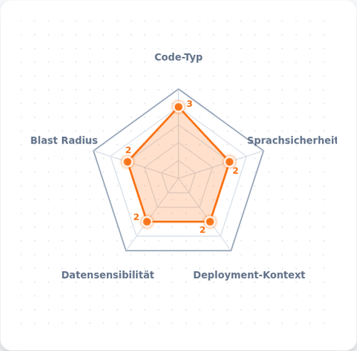 Risk Radar als Fünfeck mit den Achsen Code-Typ, Sprachsicherheit, Deployment-Kontext, Datensensibilität und Blast Radius, hier bewertet für eine REST-API